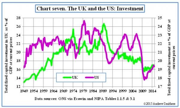 Capital Investment in the UK and US