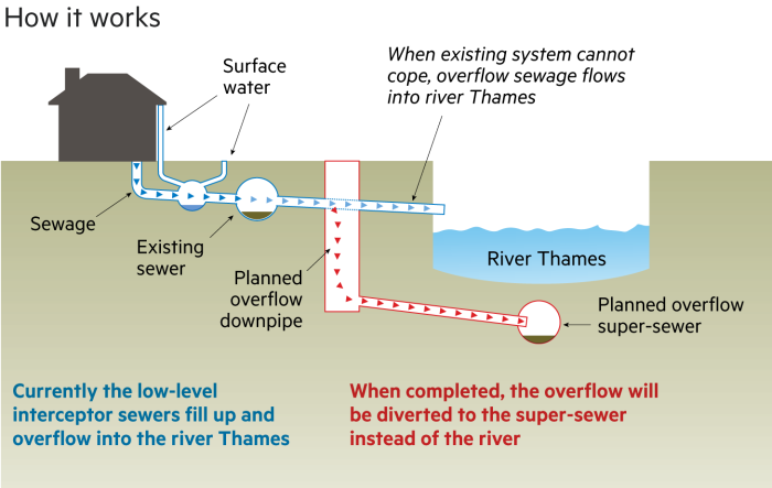 London super sewer causes stink over opaque funding structure ...
