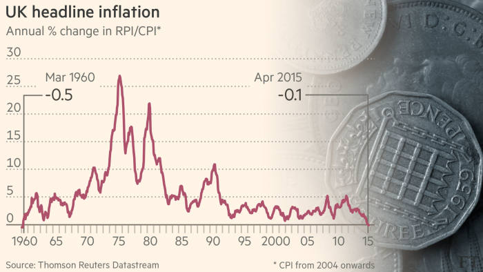 Uk Slips Into Deflation As Prices Fall 0 1 Financial Times