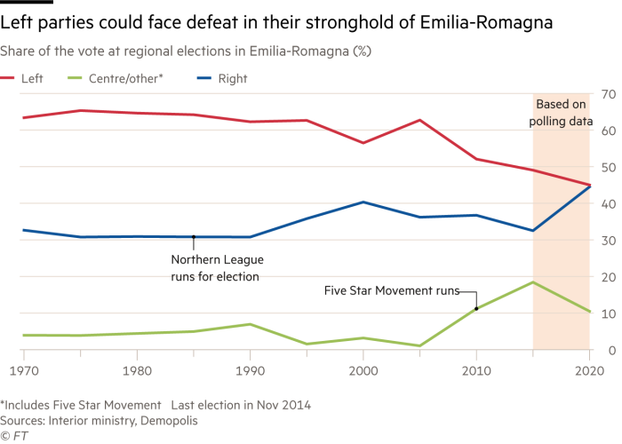 Line chart showing that Italian left parties could face defeat in their stronghold of Emilia-Romagna, based on polling data