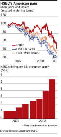 HSBC's American pain