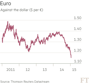  Euro vs $ chart