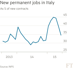Chart: New permanent jobs in Italy