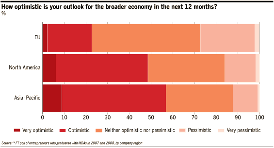How optimistic is your outlook for the broader economy in the next 12 months?