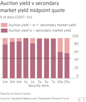 Chart: Treasury analysis - Auction yield v secondary market yield midpoint quote