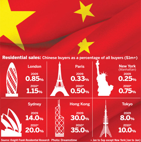 A chart depicting the percentage of Chinese property buyers on cities around the world