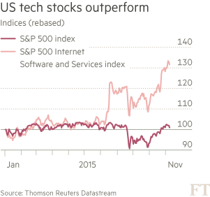 US-tech-stocks-chart