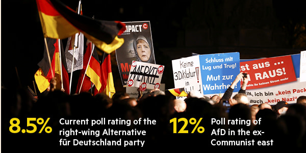 The right-wing Alternative Fur Deutschland is currently polling at 8.5% across Germany and at 12% in the ex-Communist east