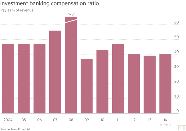 Investment banking compensation ratio