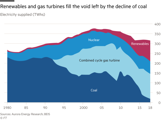 Chart showing how renewables and gas turbines fill the void left by the decline of coal 