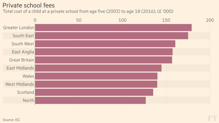 Chart: Private school fees
