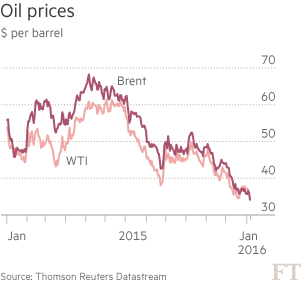 Chart: Oil prices
