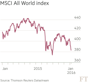 Chart: MSCI All World index