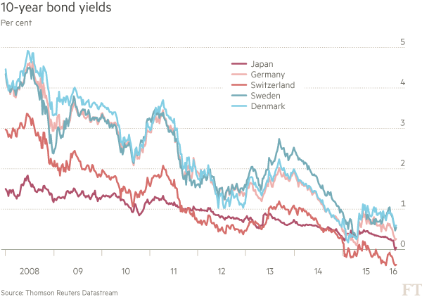 10-year-bond-yields-chart