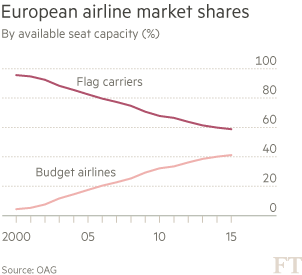 Chart: Will budget airlines start feeding passengers to European flag carriers?
