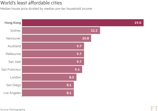 Chart: World's least affordable cities