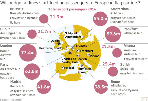 Chart: Will budget airlines start feeding passengers to European flag carriers?