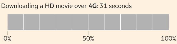 Simulation of HD movie download on 4G network