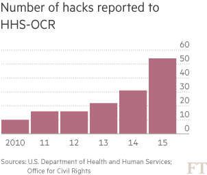 Number of hacks reported to HHS-OCR