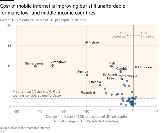 Chart showing that the cost of mobile internet is improving but still unaffordablefor many low- and middle-income countries