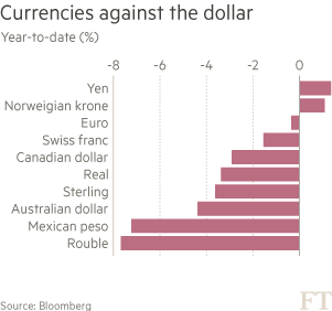 Chart: Currencies against the dollar