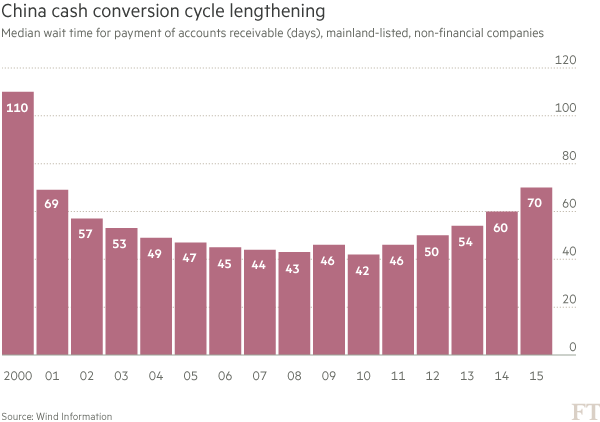 chart: China cash conversion cycle lengthening