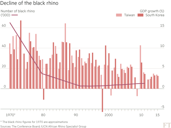 Chart: Decline of the black rhino