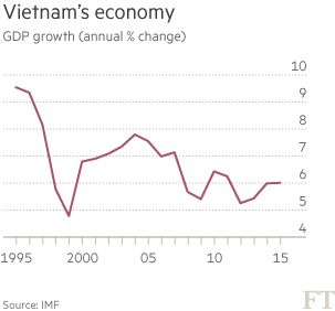 Chart: Vietnam GDP growth