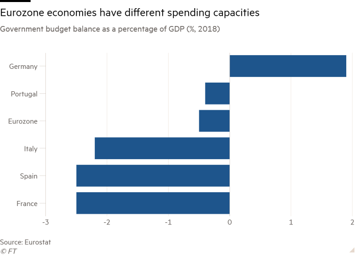 Bar chart of Government budget balance as a percentage of GDP (%, 2018) showing Eurozone economies have different spending capacities 