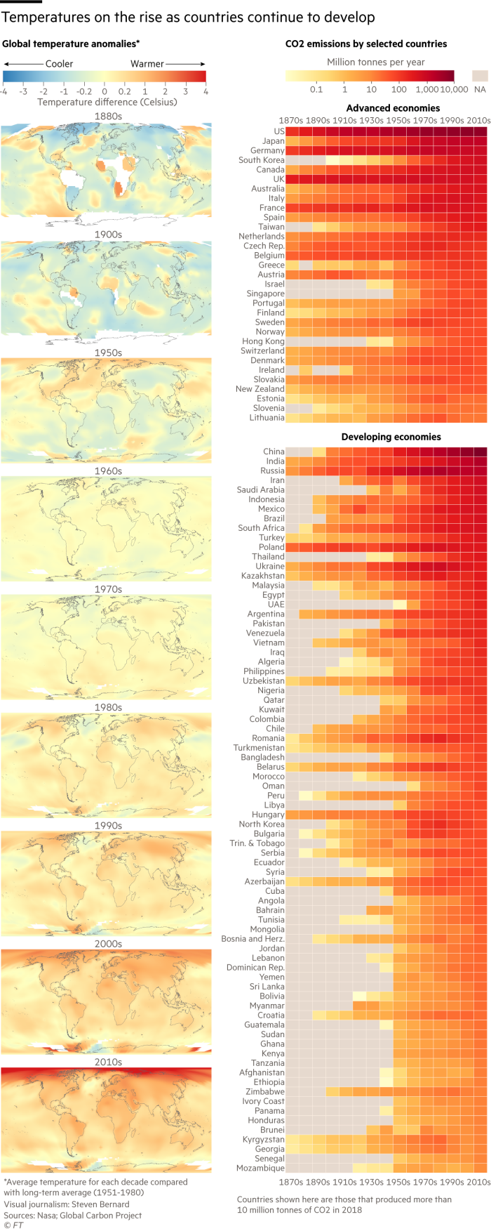 Global temperature anomalies maps from 1880 by decade. Showing average temperature for each decade compared with long-term average (1951-1980). Also there is an xy heatmap showing country CO2 emissions by decade from 1880. There is a steady trend towards an increase in CO2 emissions which is reflected in the overall higher temperatures seen in the maps