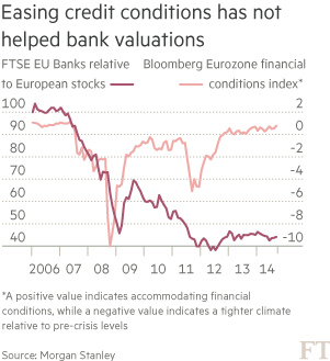 Bank valuations