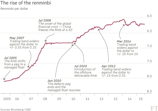 Chart: The rise of the renminbi