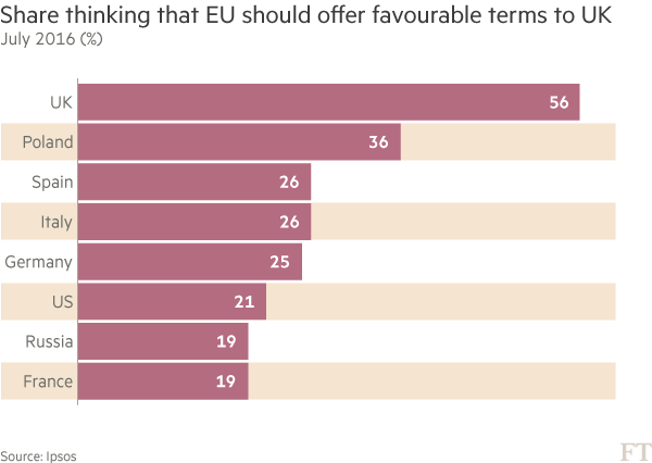 Chart: Brexit survey