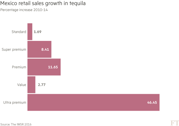 Chart - Mexico: retail sales growth of tequila