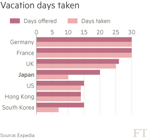 Chart: Vacation days taken