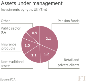 Chart - UK assets under management