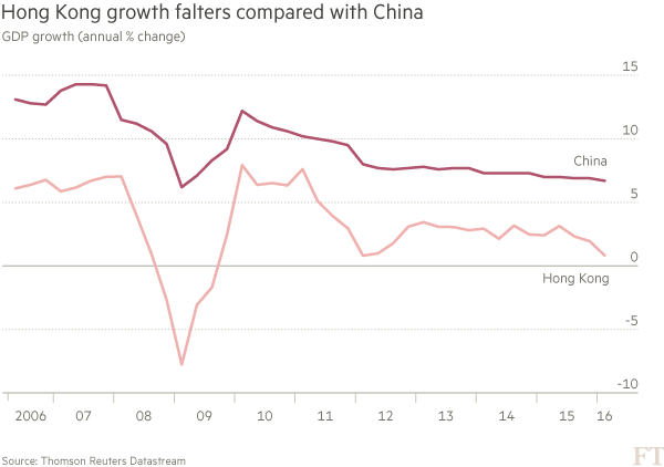 Hong-Kong-growth chart