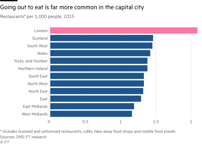 Chart showing how London has more restaurants per head than other regions