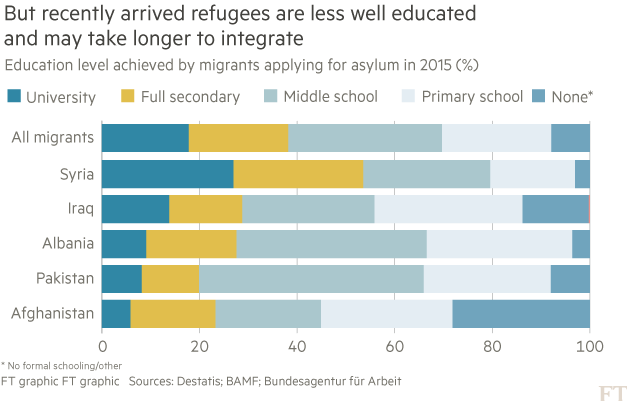 Migrants education level 1 chart