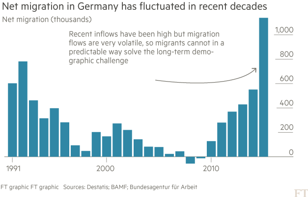 Net migration chart