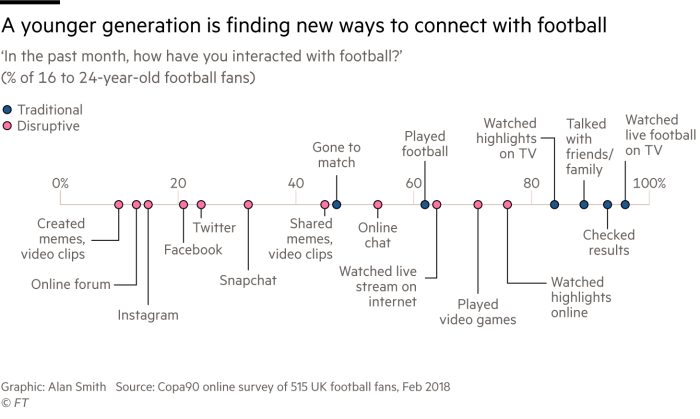 Chart showing popularity of disruptive methods for interacting with football compared to traditional