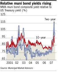 Relative muni bond yields rising chart