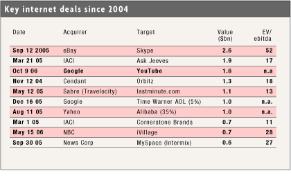 Key internet deals since 2004