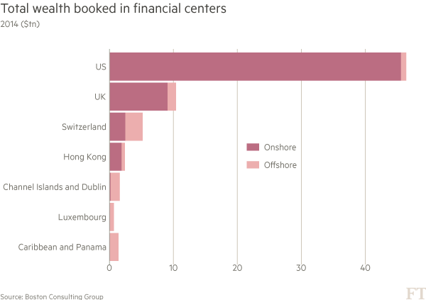 Chart: financial centres data