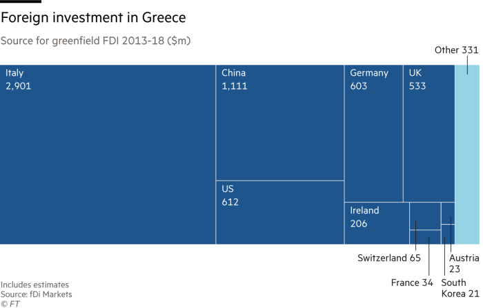 Chart on Greece FDI