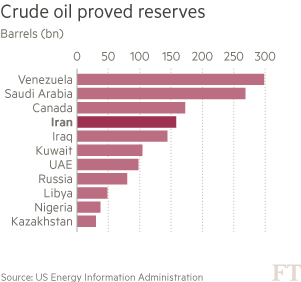 Chart: Crude oil proved reserves
