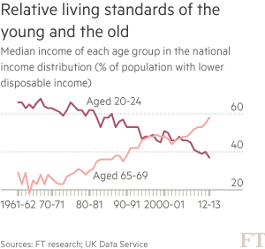 relative living standards of theyoung and old