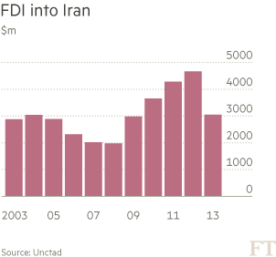Chart: FDI into Iran