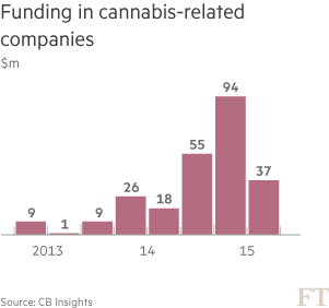 Chart: Funding in cannabis-related companies