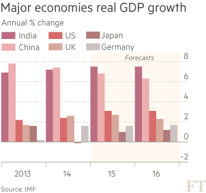 Chart: Major economies real GDP growth